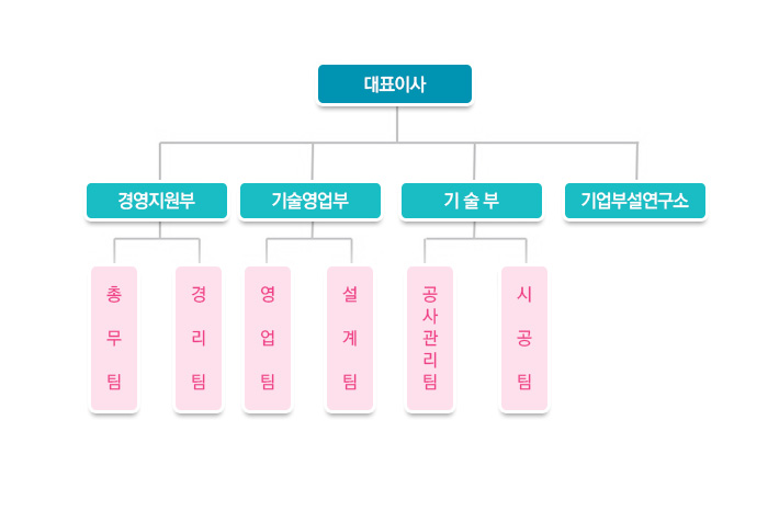 조직도